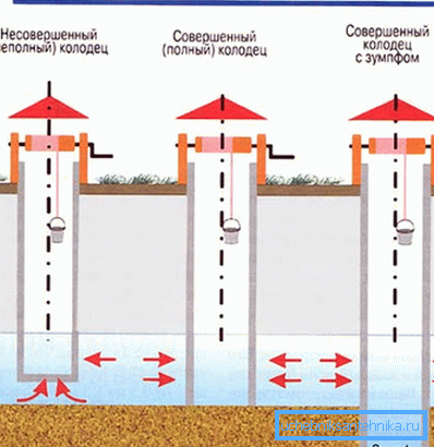 Vrste mine v smislu prodiranja v vodonosnik Vrste mine v smislu prodiranja v vodonosnik