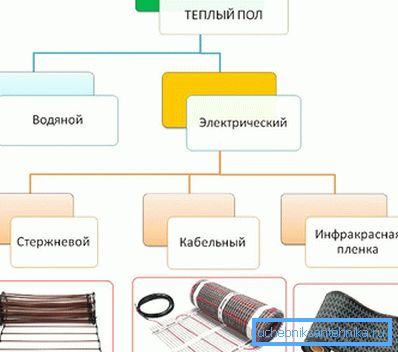 2075 Vrste toplih podov pod linoleumom