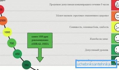 Učinek CO2 na človekovo stanje Učinek CO2 na človekovo stanje