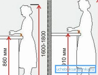 Vpliv višine na udobje dela v kuhinji Vpliv višine na udobje dela v kuhinji