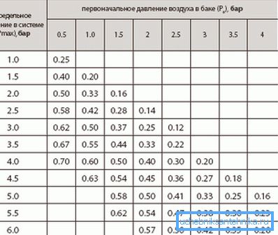 Namesto izračuna koeficienta učinkovitosti rezervoarja lahko vzamemo iz tabele.