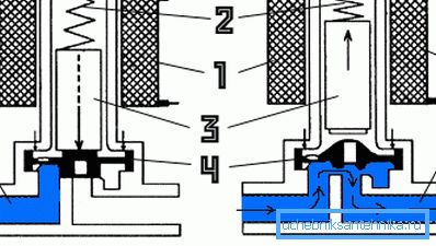 Notranja struktura in načelo delovanja elektromagnetnih izdelkov Notranja struktura in načelo delovanja elektromagnetnih izdelkov