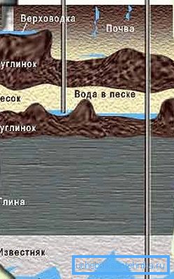 Voda iz velike globine bo imela minimalno količino nečistoč.