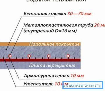 Radiantno talno ogrevanje od naprave za centralno ogrevanje Radiantno talno ogrevanje od naprave za centralno ogrevanje