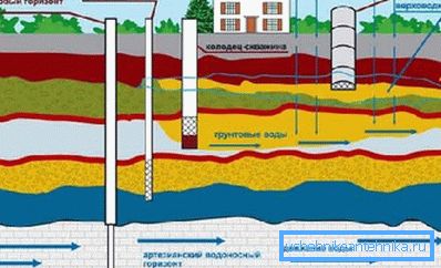 Izbira - oskrba z vodo ali dobro, morate poznati geologijo mesta Izbira - oskrba z vodo ali dobro, morate poznati geologijo mesta