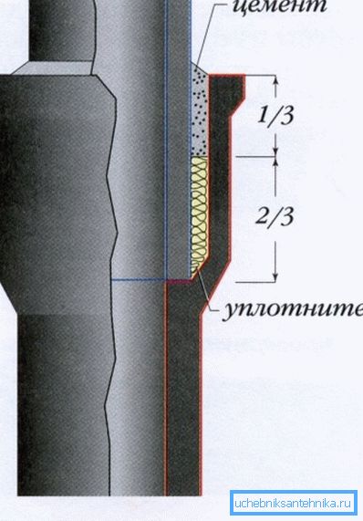 Tesnjenje litega železa s cementom Tesnjenje litega železa s cementom