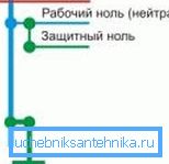 Zanulenie - najlažja možnost za ozemljitev v stanovanju Zanulenie - najlažja možnost za ozemljitev v stanovanju