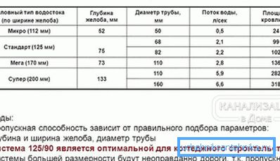 2800 Odvisnost od površine strehe