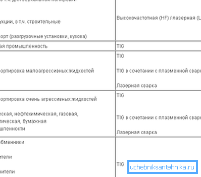 Odvisnost obsega cevi na način varjenja Odvisnost obsega cevi na način varjenja