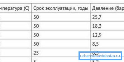 Odvisnost temperature delovnega okolja in življenjske dobe cevi.