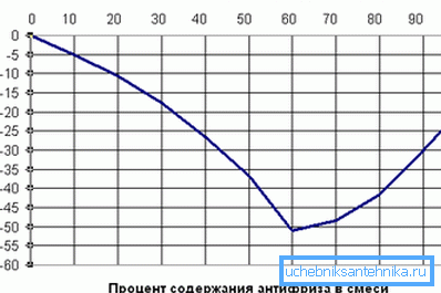 Odvisnost temperature zamrzovanja vsebnosti etilen glikola v vodi Odvisnost temperature zamrzovanja vsebnosti etilen glikola v vodi