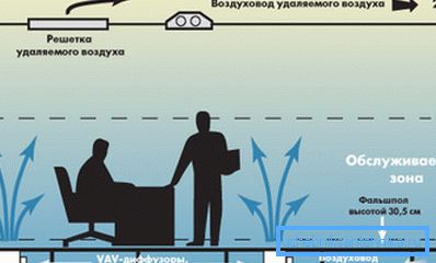 Tukaj se dovodni zrak nahaja pod tlemi, izpušni kanal pa je pod stropom. Tukaj se dovodni zrak nahaja pod tlemi, izpušni kanal pa je pod stropom.