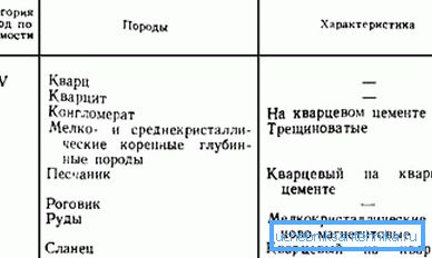 Poznavanje lastnosti kamnin v rezini lahko določite kategorijo njihove vrtalne naprave in opremo za dviganje.
